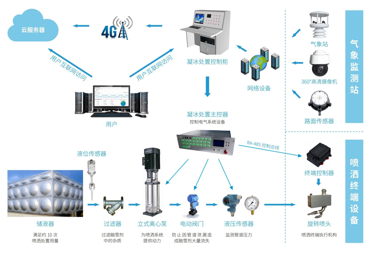 智慧公路設計